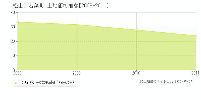 松山市若葉町の土地価格推移グラフ 