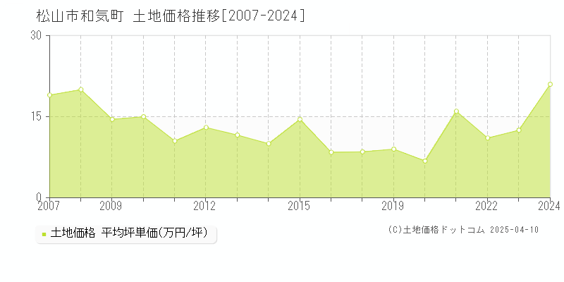 松山市和気町の土地価格推移グラフ 