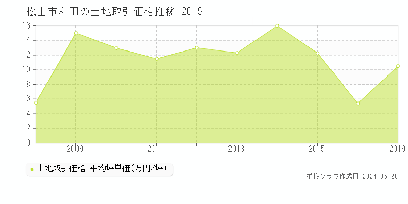 松山市和田の土地価格推移グラフ 