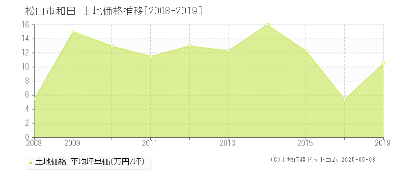 和田(松山市)の土地価格推移グラフ(坪単価)[2008-2019年]