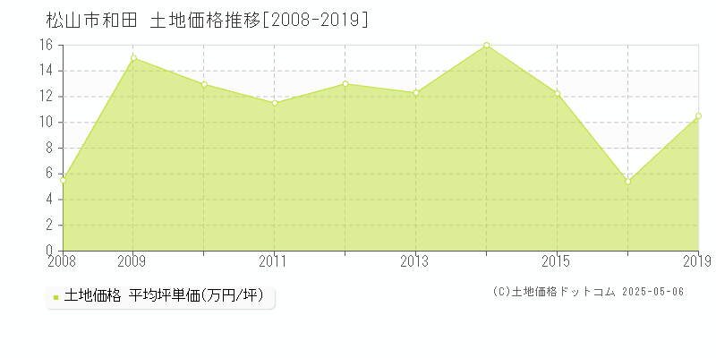 松山市和田の土地価格推移グラフ 