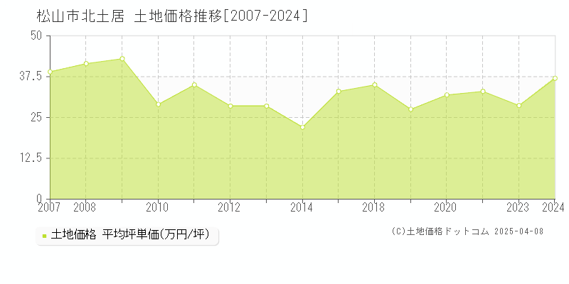 松山市北土居の土地価格推移グラフ 