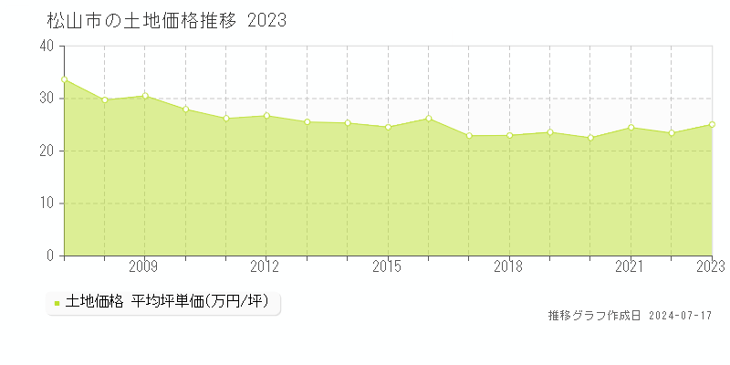 松山市の土地価格推移グラフ 