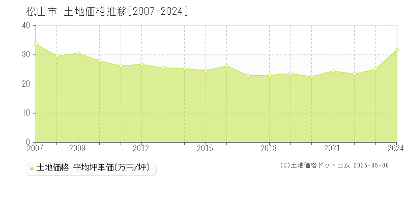 全域(松山市)の土地価格推移グラフ(坪単価)[2007-2024年]