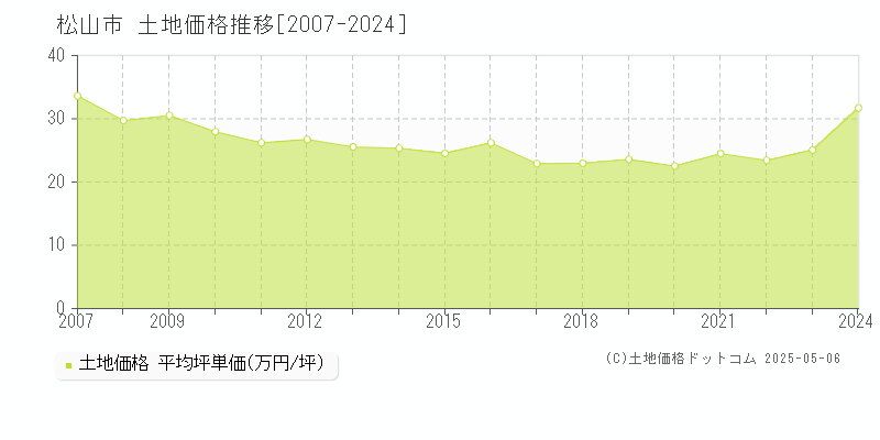 松山市の土地取引事例推移グラフ 