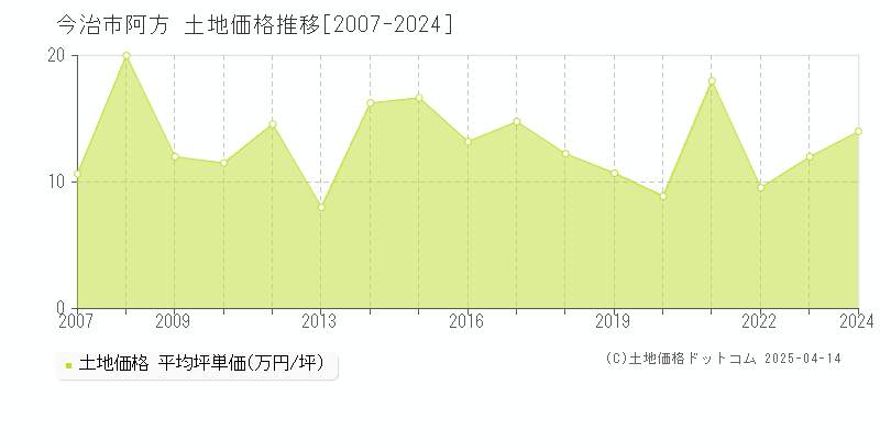 今治市阿方の土地価格推移グラフ 