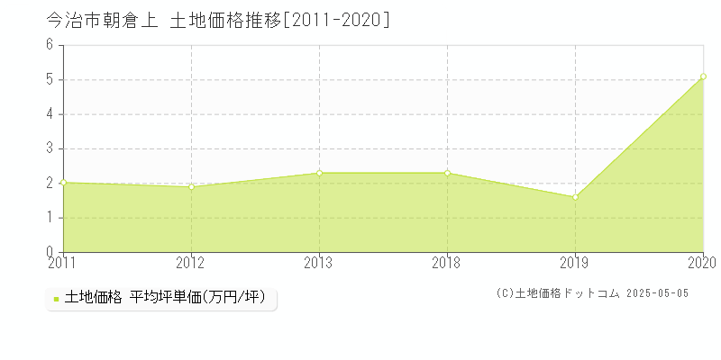 朝倉上(今治市)の土地価格推移グラフ(坪単価)[2011-2020年]