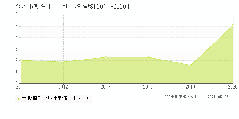 今治市朝倉上の土地価格推移グラフ 