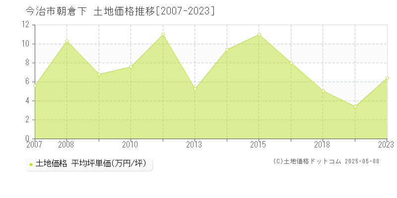 朝倉下(今治市)の土地価格推移グラフ(坪単価)[2007-2023年]