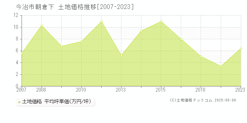 今治市朝倉下の土地価格推移グラフ 