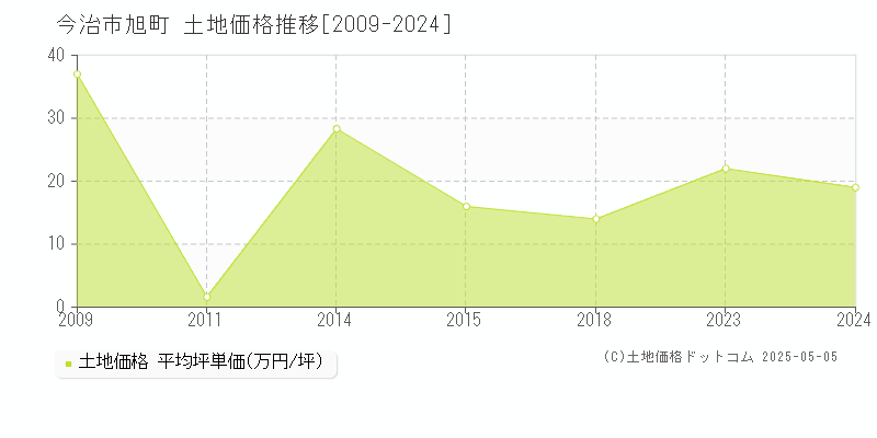 旭町(今治市)の土地価格推移グラフ(坪単価)[2009-2024年]