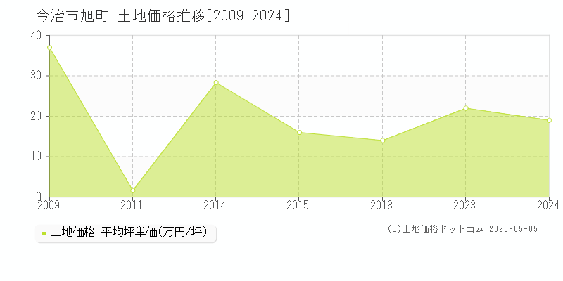 今治市旭町の土地価格推移グラフ 