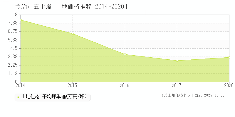 今治市五十嵐の土地価格推移グラフ 