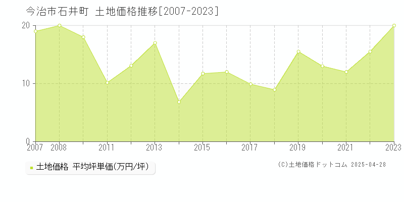 今治市石井町の土地価格推移グラフ 