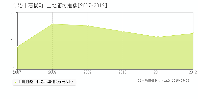 石橋町(今治市)の土地価格推移グラフ(坪単価)[2007-2012年]