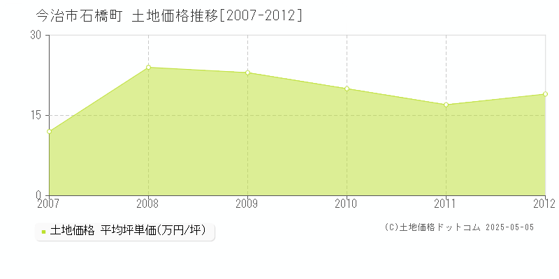 今治市石橋町の土地価格推移グラフ 