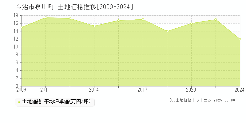 泉川町(今治市)の土地価格推移グラフ(坪単価)[2009-2024年]