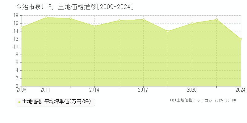 今治市泉川町の土地価格推移グラフ 