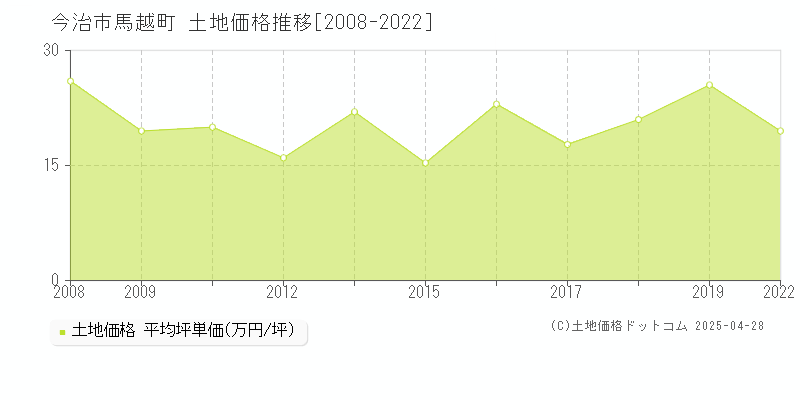 今治市馬越町の土地価格推移グラフ 