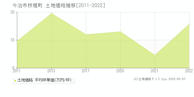 今治市枝堀町の土地価格推移グラフ 