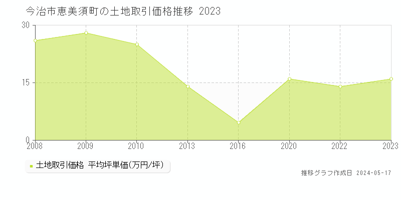 今治市恵美須町の土地価格推移グラフ 