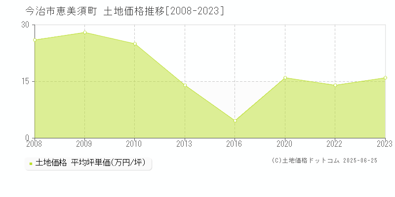 恵美須町(今治市)の土地価格推移グラフ(坪単価)[2008-2023年]