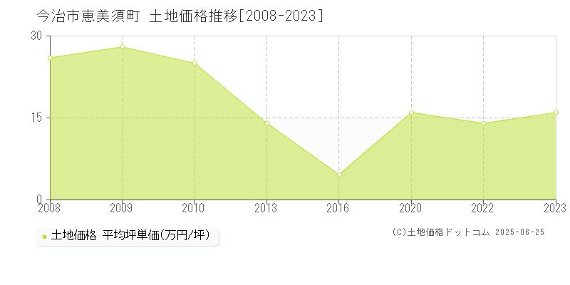 今治市恵美須町の土地価格推移グラフ 