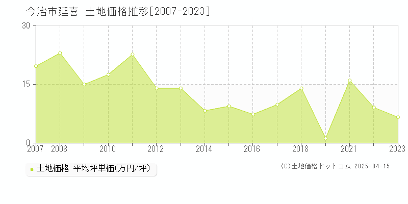 今治市延喜の土地価格推移グラフ 