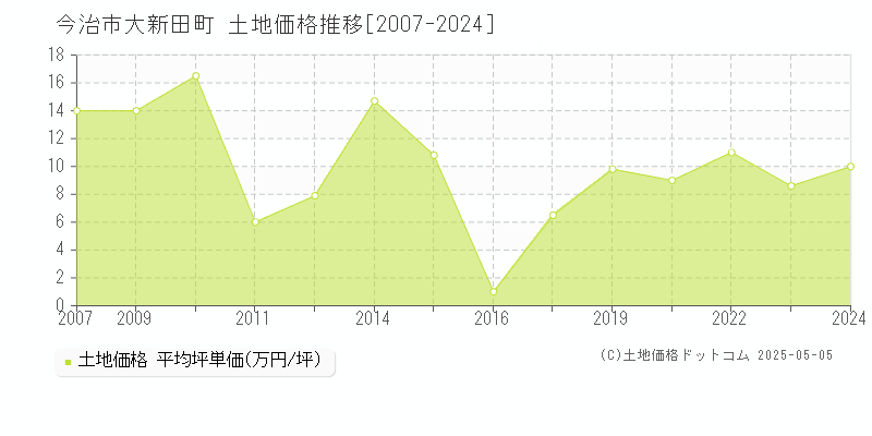 大新田町(今治市)の土地価格推移グラフ(坪単価)[2007-2024年]
