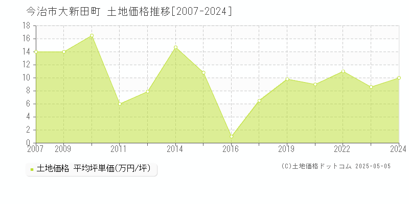 今治市大新田町の土地価格推移グラフ 