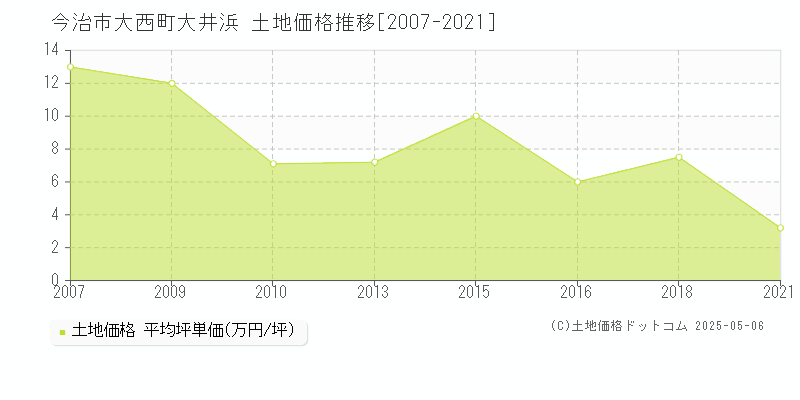 今治市大西町大井浜の土地価格推移グラフ 