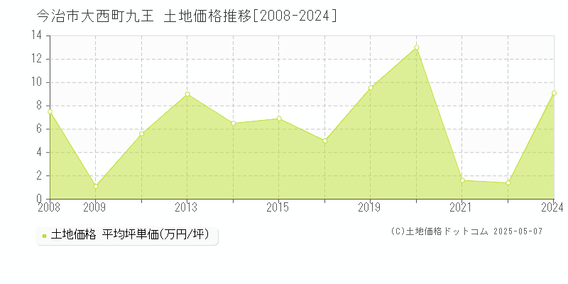 大西町九王(今治市)の土地価格推移グラフ(坪単価)[2008-2024年]
