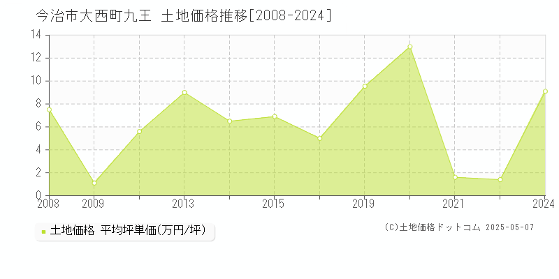 今治市大西町九王の土地価格推移グラフ 