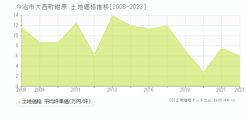 今治市大西町紺原の土地価格推移グラフ 