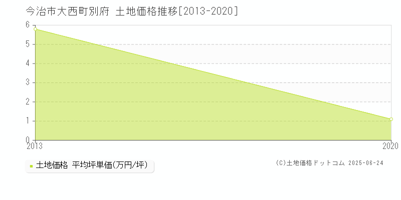 大西町別府(今治市)の土地価格推移グラフ(坪単価)[2013-2020年]