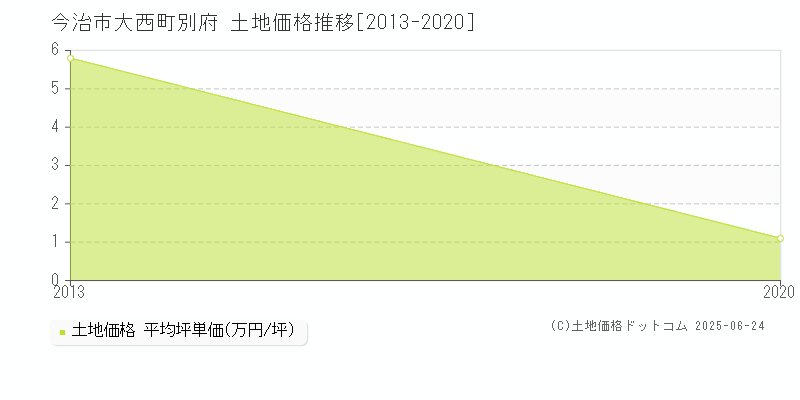 今治市大西町別府の土地価格推移グラフ 