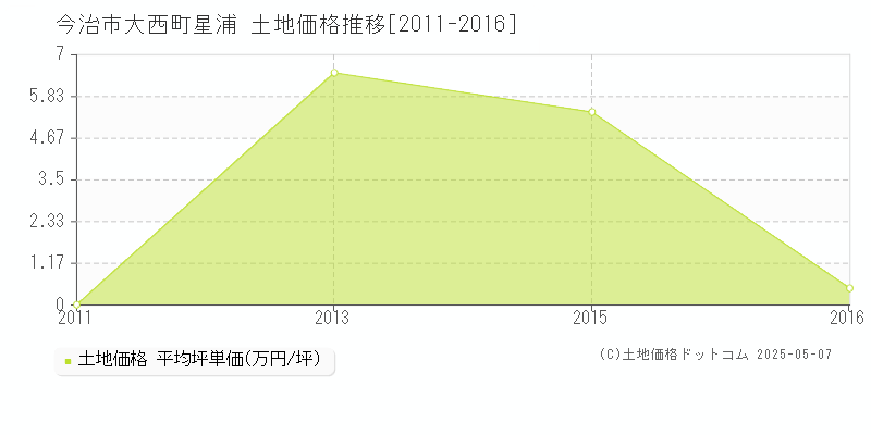 今治市大西町星浦の土地価格推移グラフ 