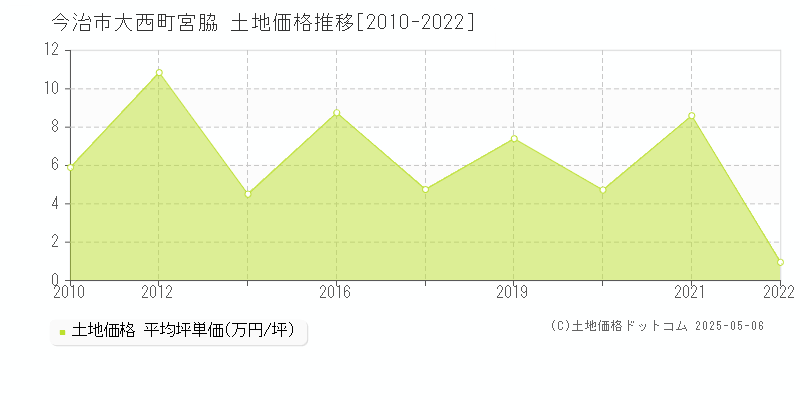 大西町宮脇(今治市)の土地価格推移グラフ(坪単価)[2010-2022年]
