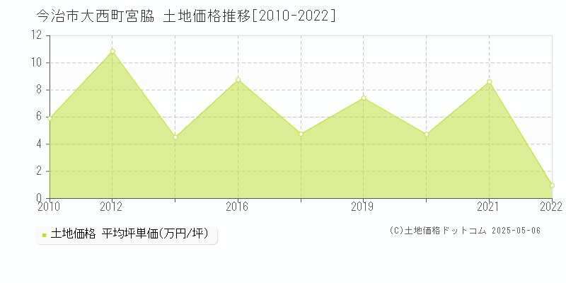 今治市大西町宮脇の土地価格推移グラフ 