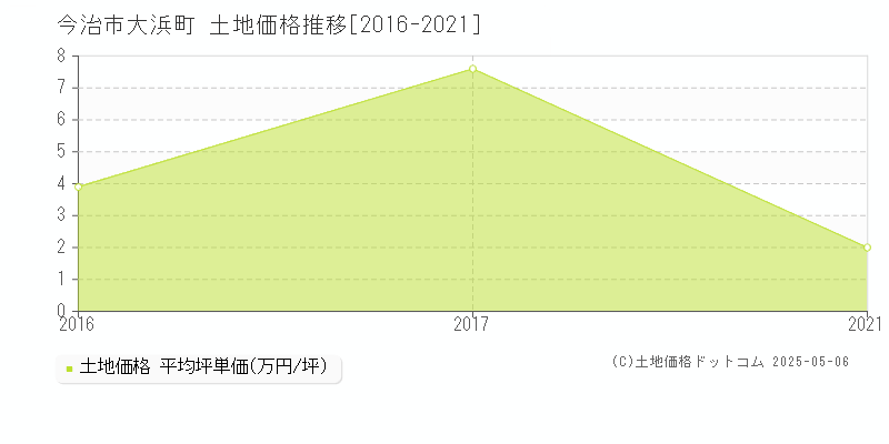 今治市大浜町の土地価格推移グラフ 