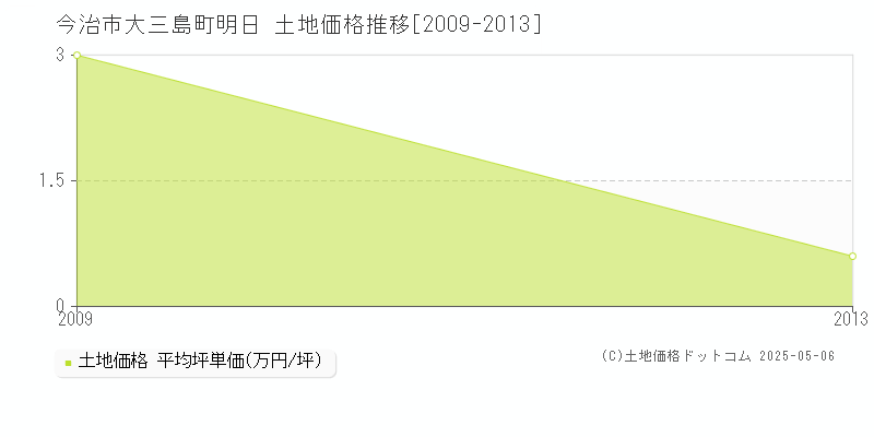 大三島町明日(今治市)の土地価格推移グラフ(坪単価)[2009-2013年]