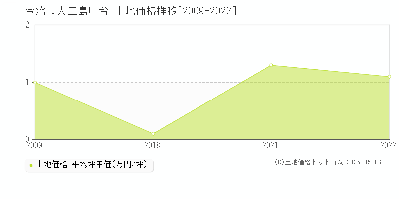 大三島町台(今治市)の土地価格推移グラフ(坪単価)[2009-2022年]