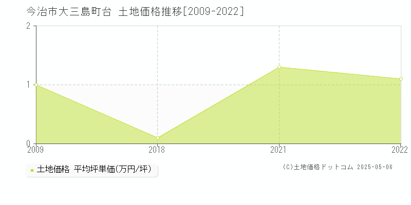 今治市大三島町台の土地価格推移グラフ 