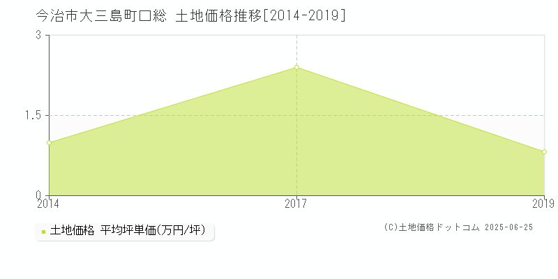 大三島町口総(今治市)の土地価格推移グラフ(坪単価)[2014-2019年]