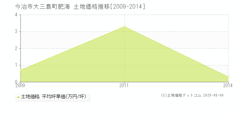 今治市大三島町肥海の土地価格推移グラフ 