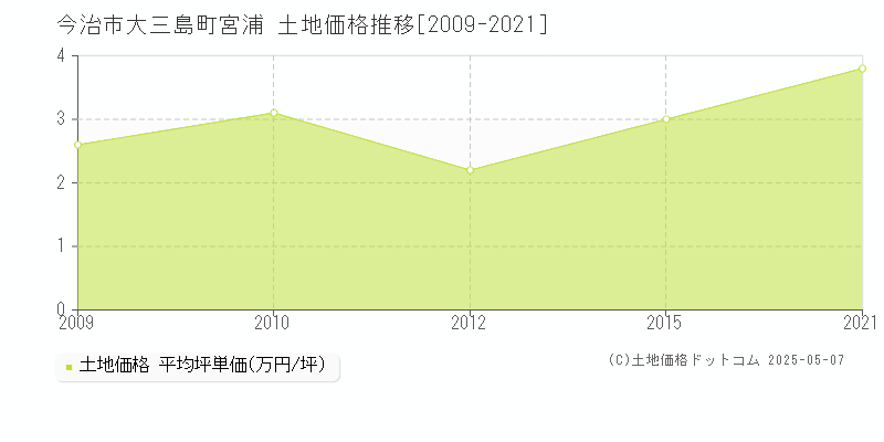 大三島町宮浦(今治市)の土地価格推移グラフ(坪単価)[2009-2021年]