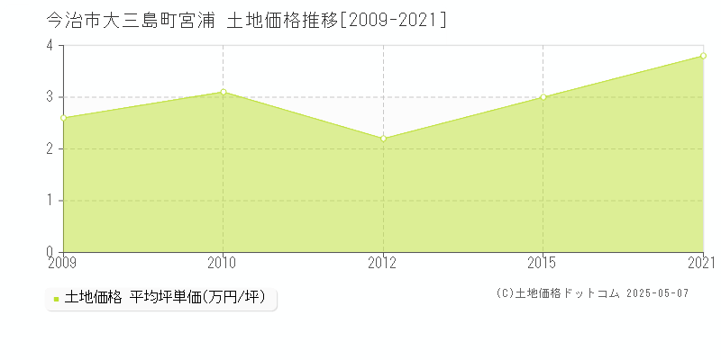 今治市大三島町宮浦の土地価格推移グラフ 