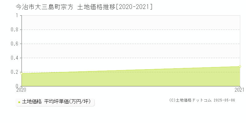 大三島町宗方(今治市)の土地価格推移グラフ(坪単価)[2020-2021年]