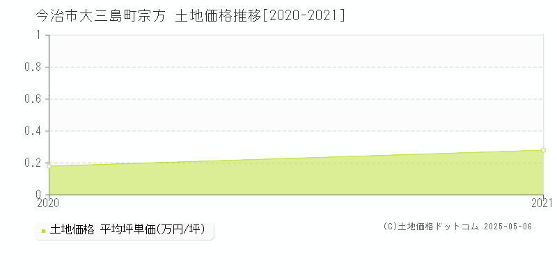 今治市大三島町宗方の土地価格推移グラフ 