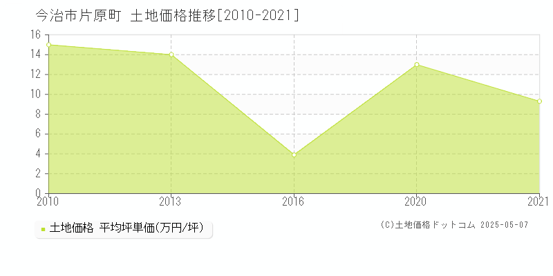 片原町(今治市)の土地価格推移グラフ(坪単価)[2010-2021年]